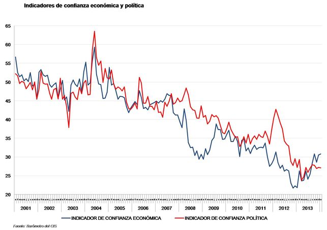 Confianza-economia-politica-Fuente-CIS_EDIIMA20140210_0184_5