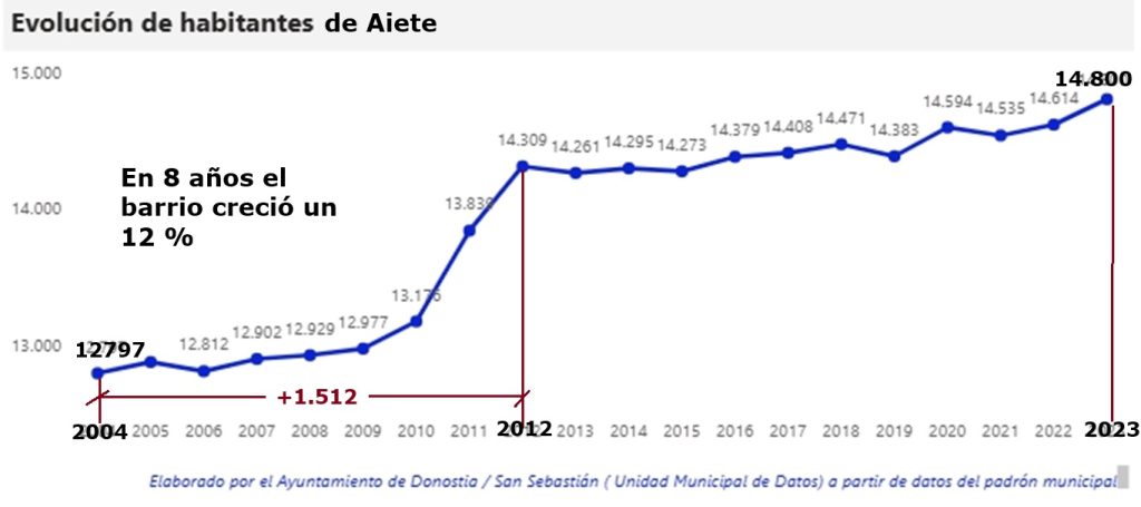 Aiete sin presupuesto